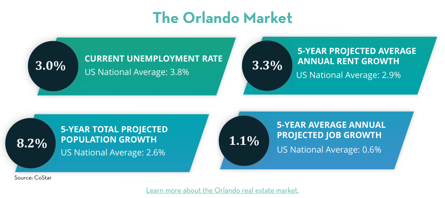 Orlando Stats (2)